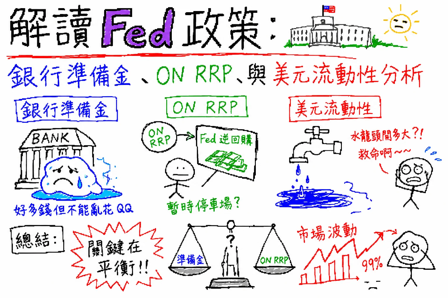 解讀 Fed 政策：銀行準備金、ON RRP 與美元流動性分析